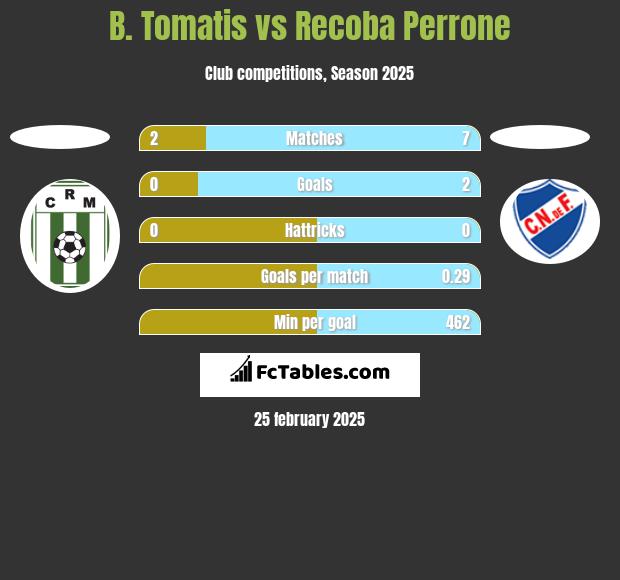 B. Tomatis vs Recoba Perrone h2h player stats