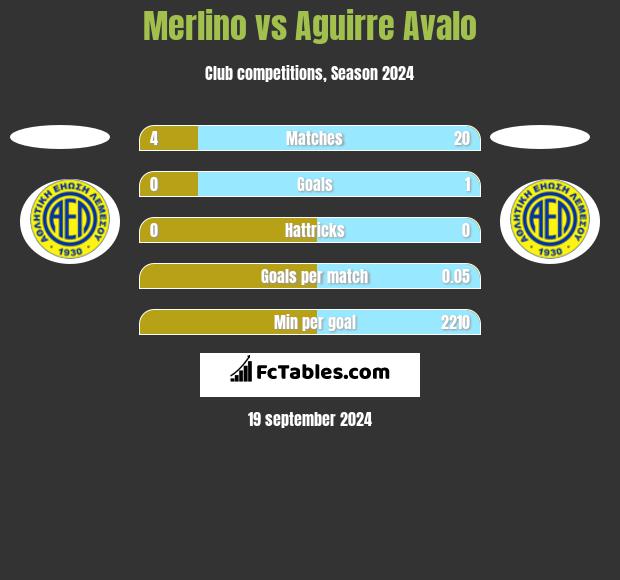 Merlino vs Aguirre Avalo h2h player stats