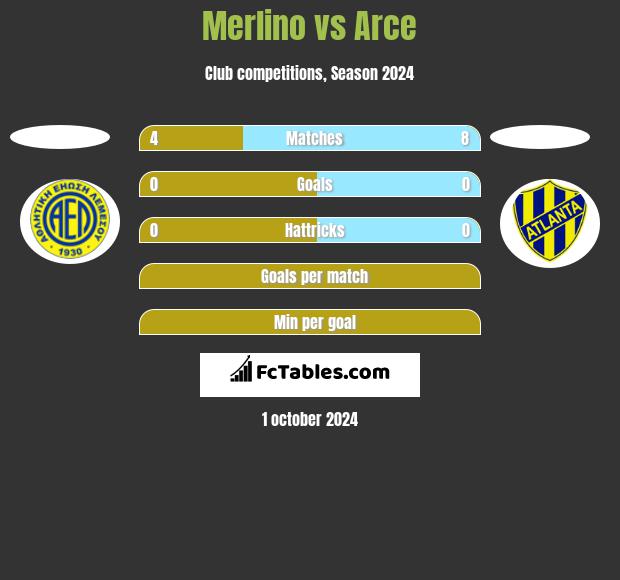 Merlino vs Arce h2h player stats