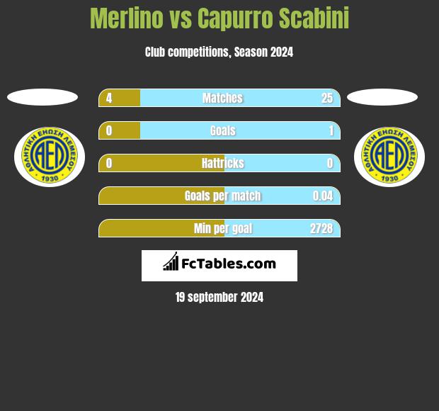 Merlino vs Capurro Scabini h2h player stats