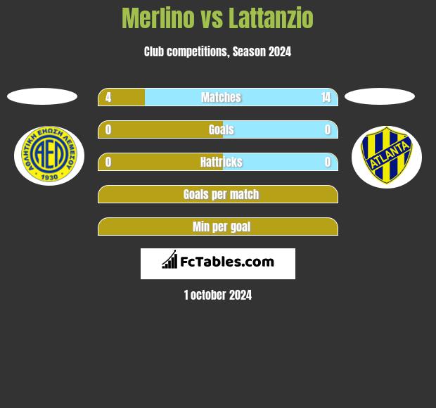 Merlino vs Lattanzio h2h player stats