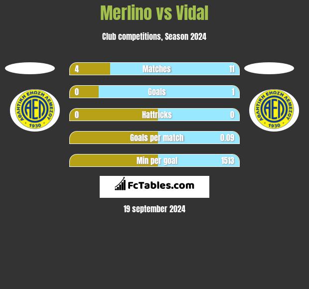 Merlino vs Vidal h2h player stats