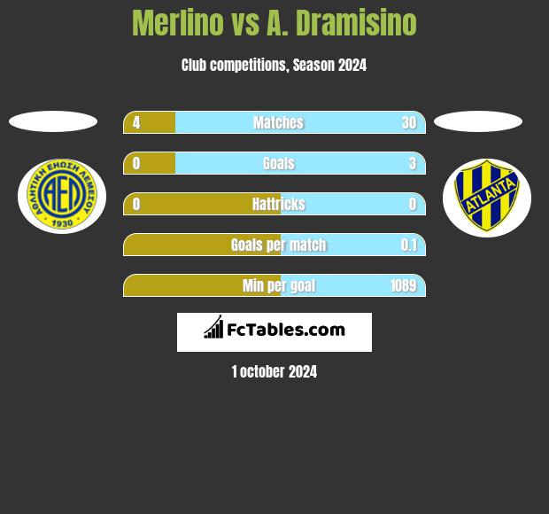 Merlino vs A. Dramisino h2h player stats