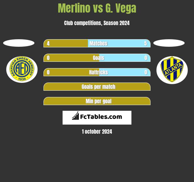 Merlino vs G. Vega h2h player stats