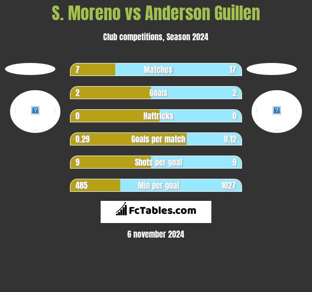 S. Moreno vs Anderson Guillen h2h player stats