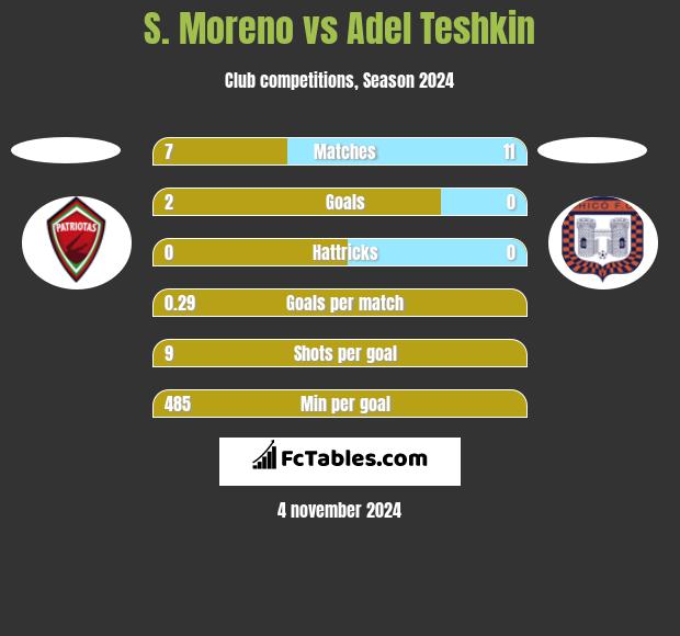 S. Moreno vs Adel Teshkin h2h player stats