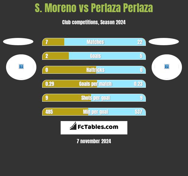 S. Moreno vs Perlaza Perlaza h2h player stats