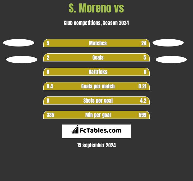 S. Moreno vs  h2h player stats