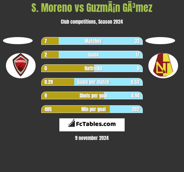 S. Moreno vs GuzmÃ¡n GÃ³mez h2h player stats