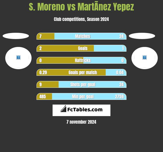 S. Moreno vs MartÃ­nez Yepez h2h player stats