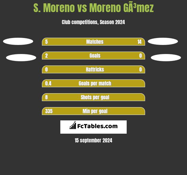 S. Moreno vs Moreno GÃ³mez h2h player stats