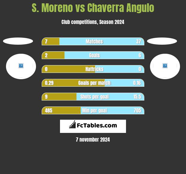 S. Moreno vs Chaverra Angulo h2h player stats