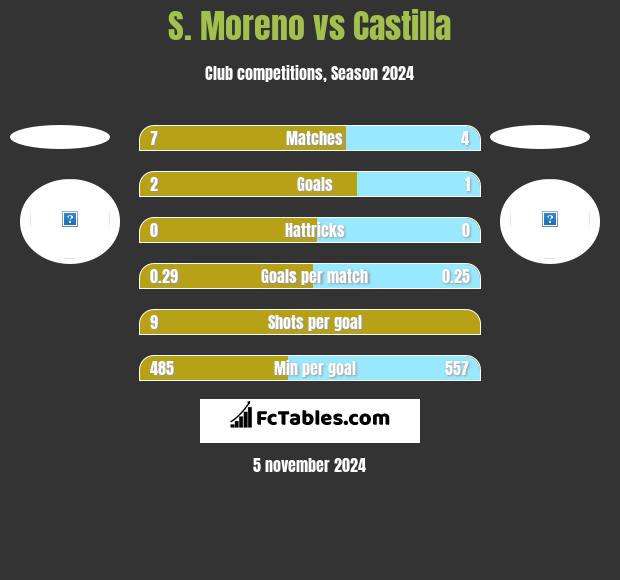 S. Moreno vs Castilla h2h player stats