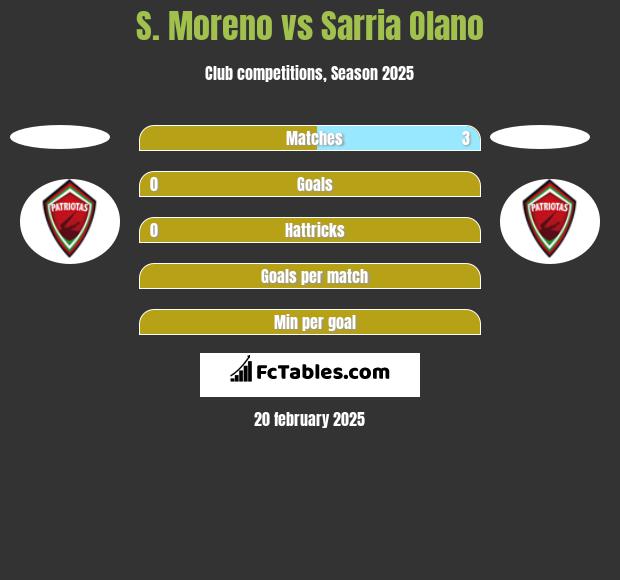 S. Moreno vs Sarria Olano h2h player stats