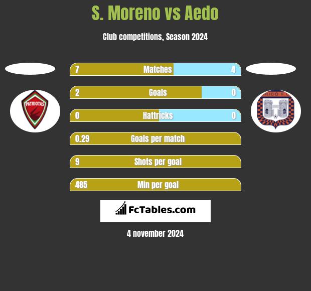 S. Moreno vs Aedo h2h player stats