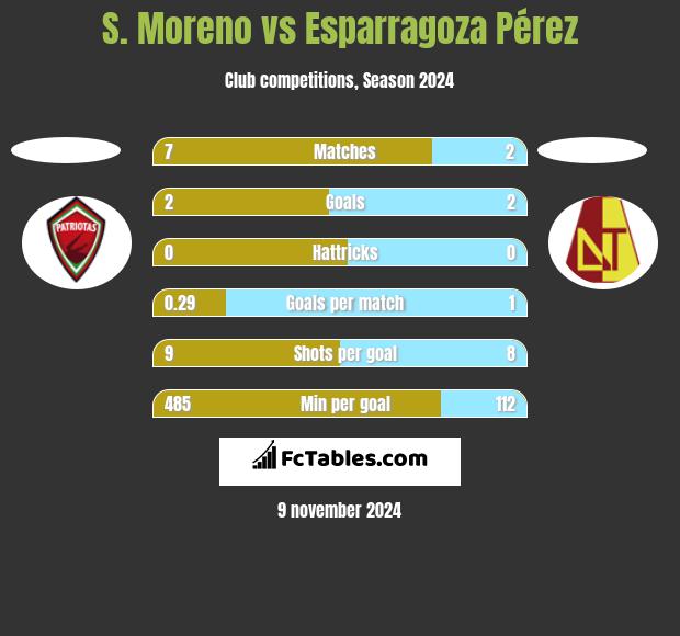 S. Moreno vs Esparragoza Pérez h2h player stats