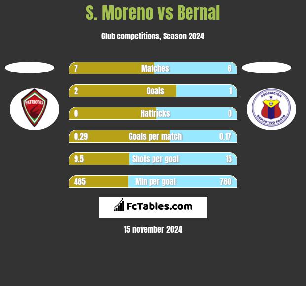 S. Moreno vs Bernal h2h player stats