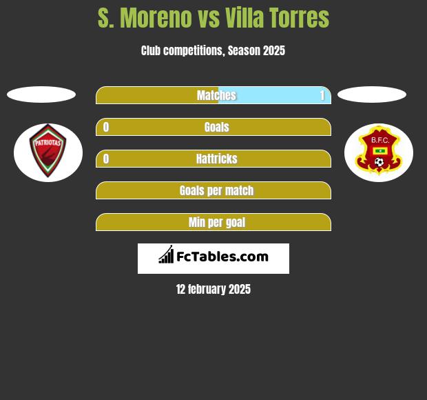 S. Moreno vs Villa Torres h2h player stats