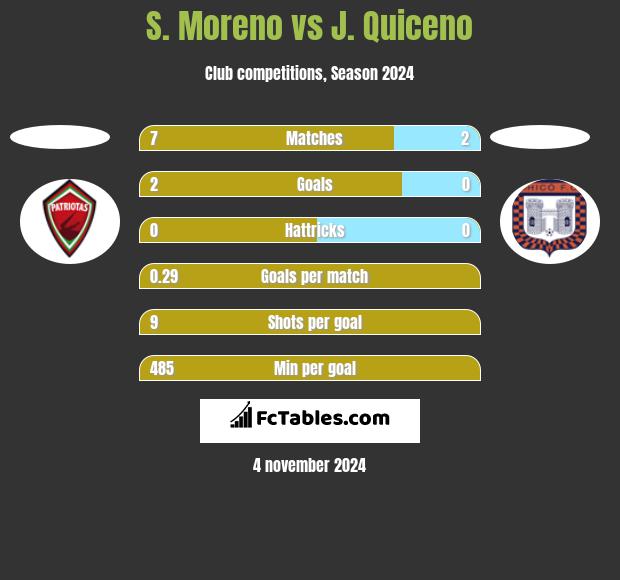 S. Moreno vs J. Quiceno h2h player stats