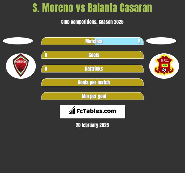 S. Moreno vs Balanta Casaran h2h player stats