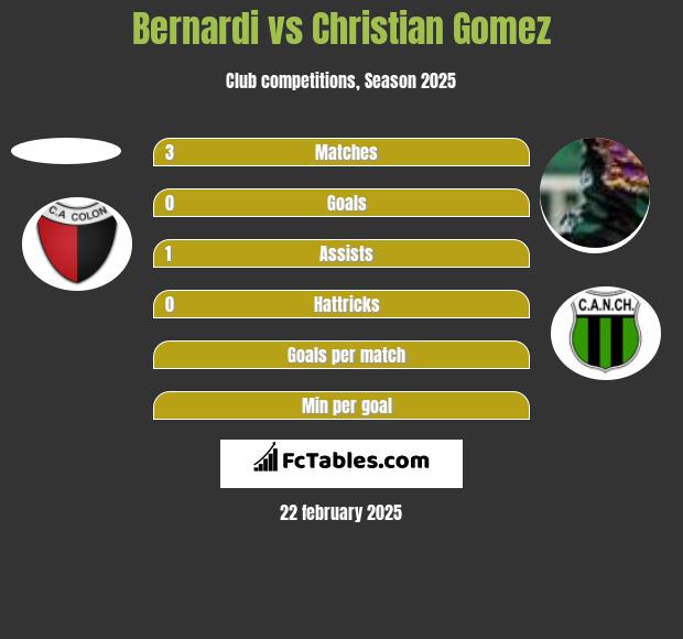 Bernardi vs Christian Gomez h2h player stats