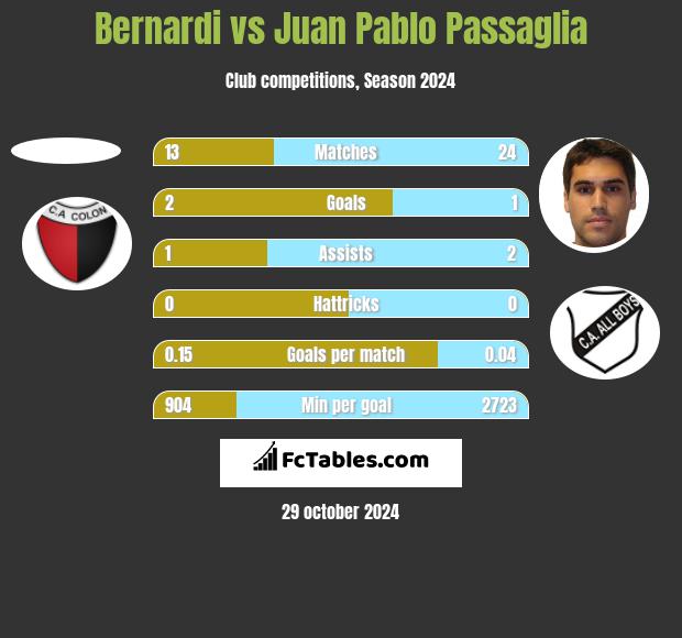 Bernardi vs Juan Pablo Passaglia h2h player stats