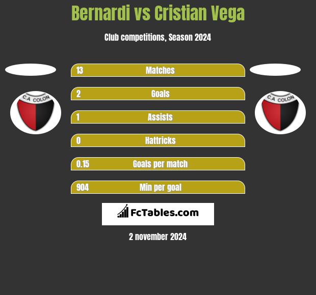 Bernardi vs Cristian Vega h2h player stats