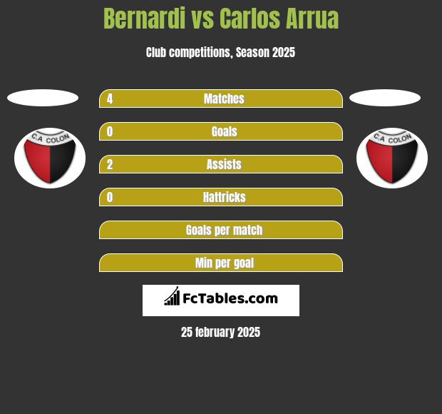 Bernardi vs Carlos Arrua h2h player stats