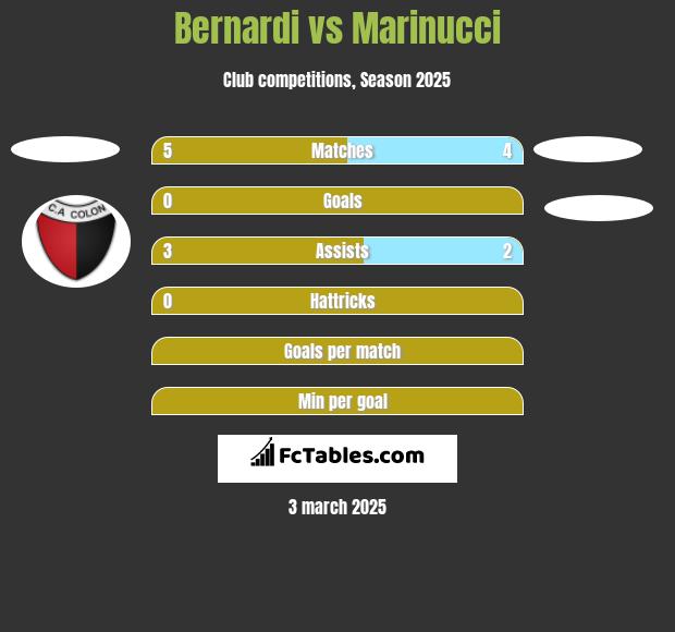 Bernardi vs Marinucci h2h player stats