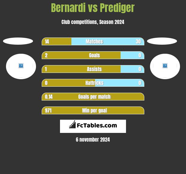 Bernardi vs Prediger h2h player stats