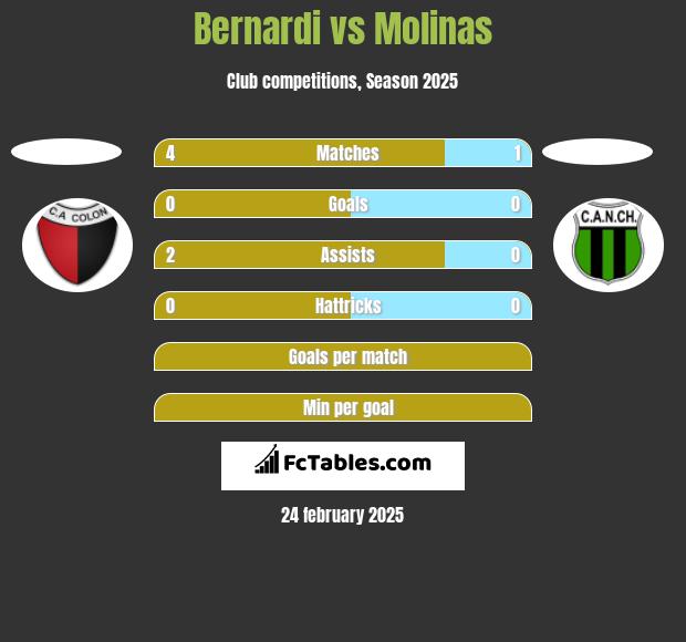 Bernardi vs Molinas h2h player stats