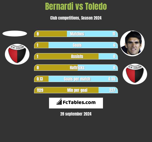 Bernardi vs Toledo h2h player stats