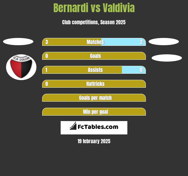 Bernardi vs Valdivia h2h player stats