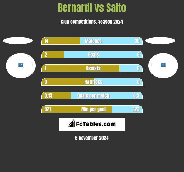 Bernardi vs Salto h2h player stats