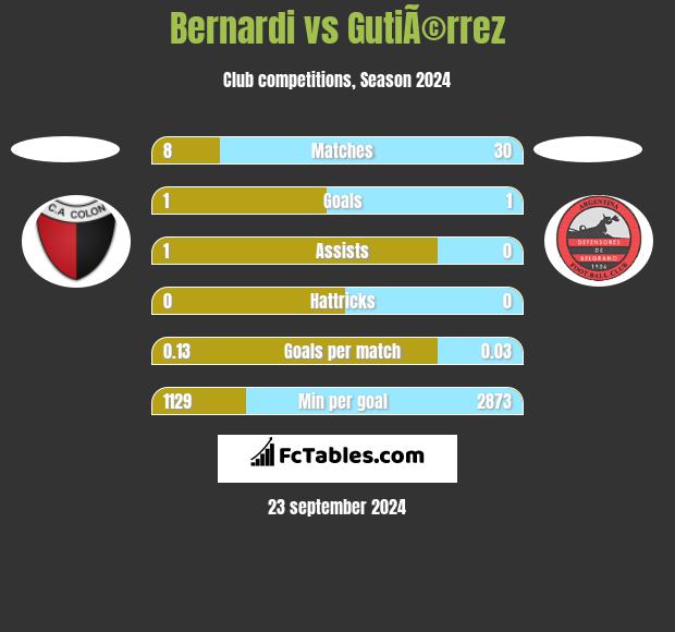 Bernardi vs GutiÃ©rrez h2h player stats