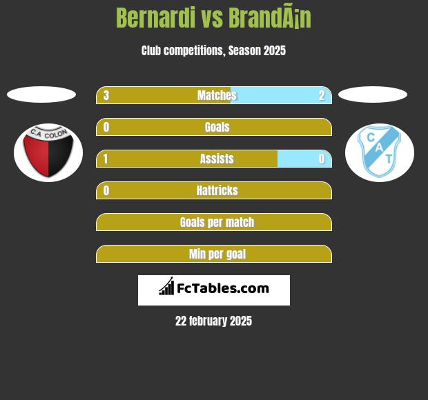 Bernardi vs BrandÃ¡n h2h player stats