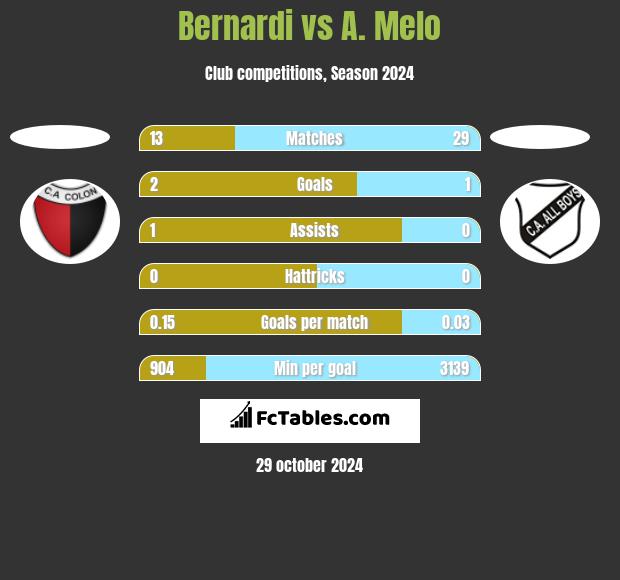 Bernardi vs A. Melo h2h player stats