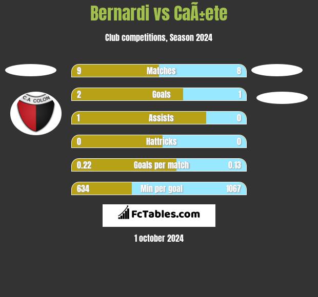 Bernardi vs CaÃ±ete h2h player stats