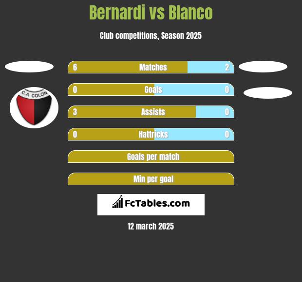 Bernardi vs Blanco h2h player stats