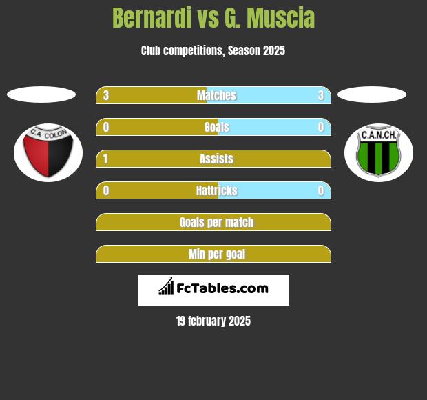 Bernardi vs G. Muscia h2h player stats