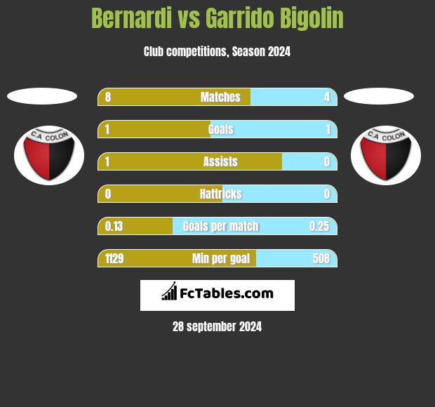 Bernardi vs Garrido Bigolin h2h player stats