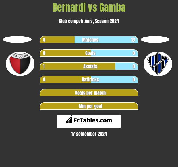 Bernardi vs Gamba h2h player stats