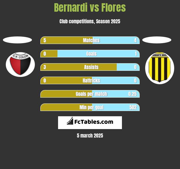 Bernardi vs Flores h2h player stats