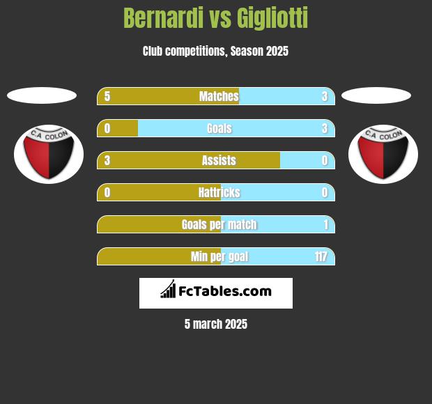 Bernardi vs Gigliotti h2h player stats