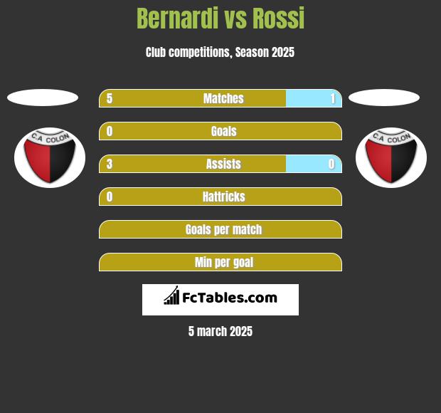 Bernardi vs Rossi h2h player stats