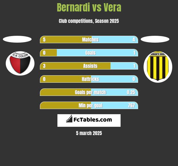 Bernardi vs Vera h2h player stats