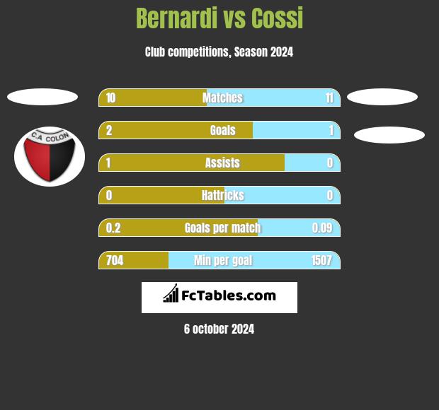 Bernardi vs Cossi h2h player stats