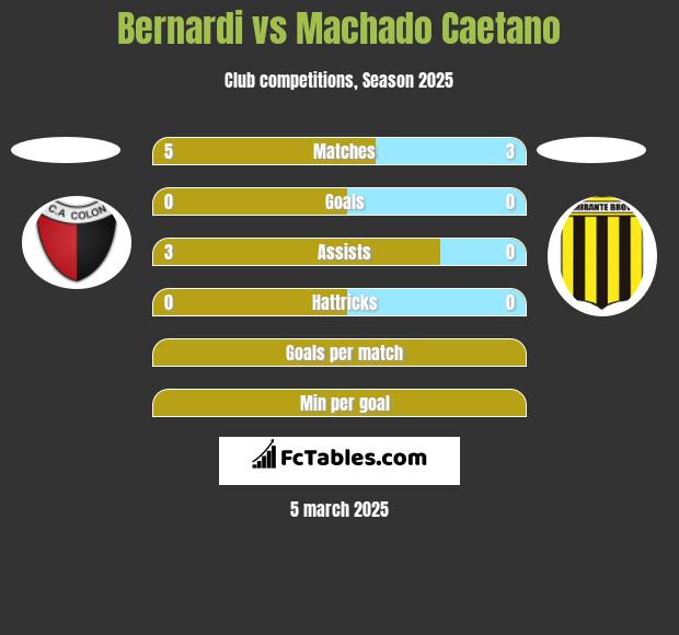 Bernardi vs Machado Caetano h2h player stats