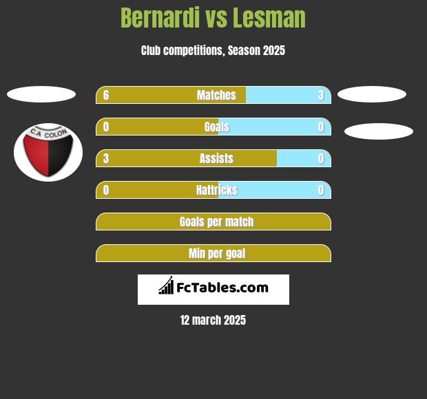 Bernardi vs Lesman h2h player stats