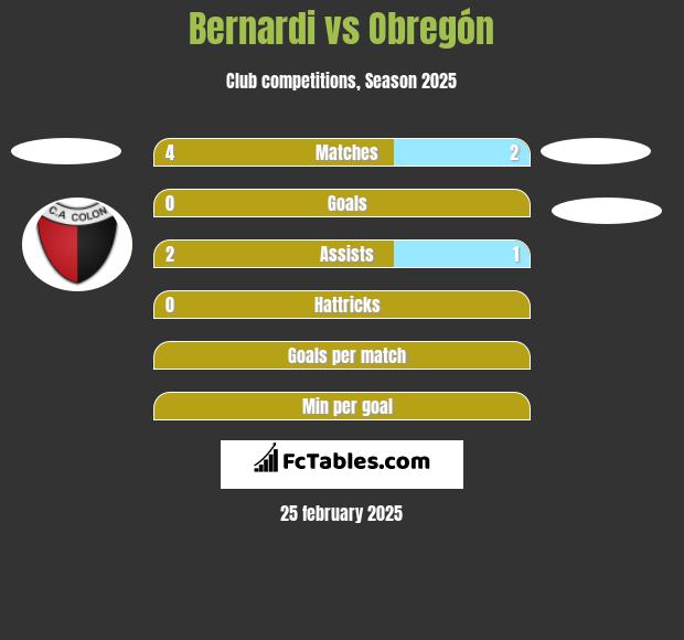 Bernardi vs Obregón h2h player stats